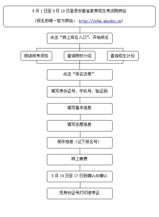 安徽省成人高考網上報名流程及步驟(圖1)
