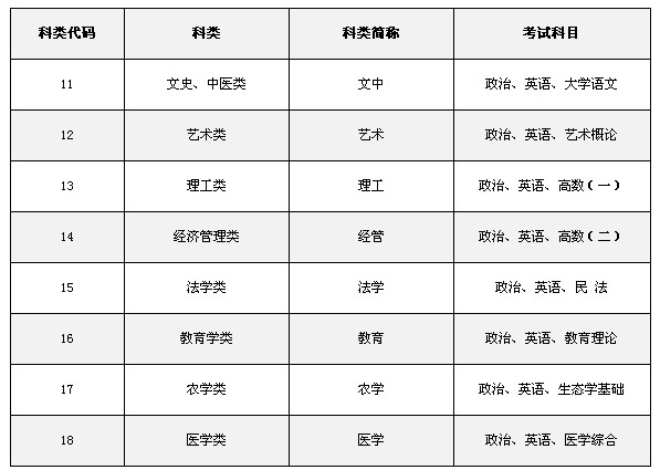 安徽成考網告訴你中醫成人高考考試科目有什么