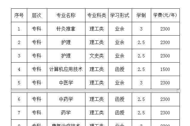 安徽成考網告訴你中醫成人高考考試科目有什么