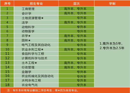 農學類成人高考考什么呢？主要的學習課程有哪些？