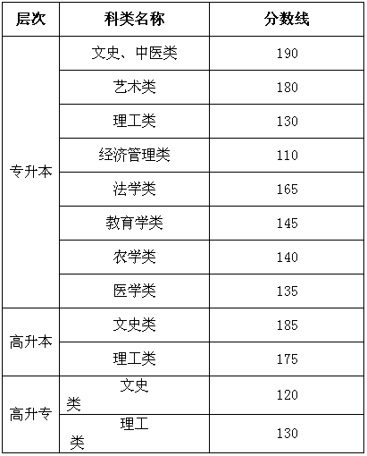 安徽成人高考分數線