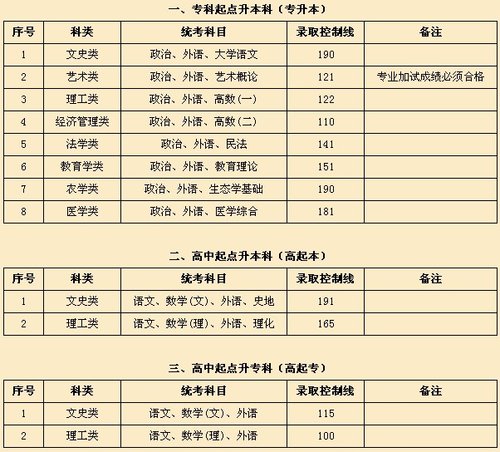 安徽成人高考分數線